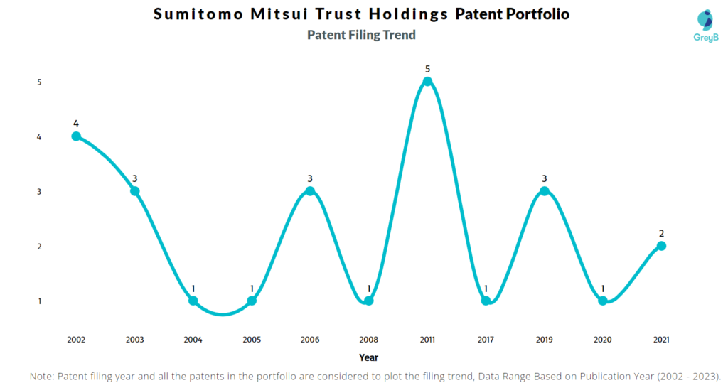Sumitomo Mitsui Trust Holdings Patent Filing trend