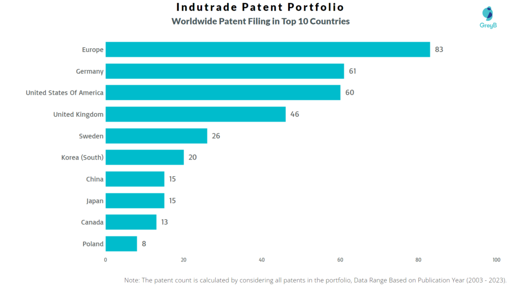 Indutrade Worldwide Patent Filing