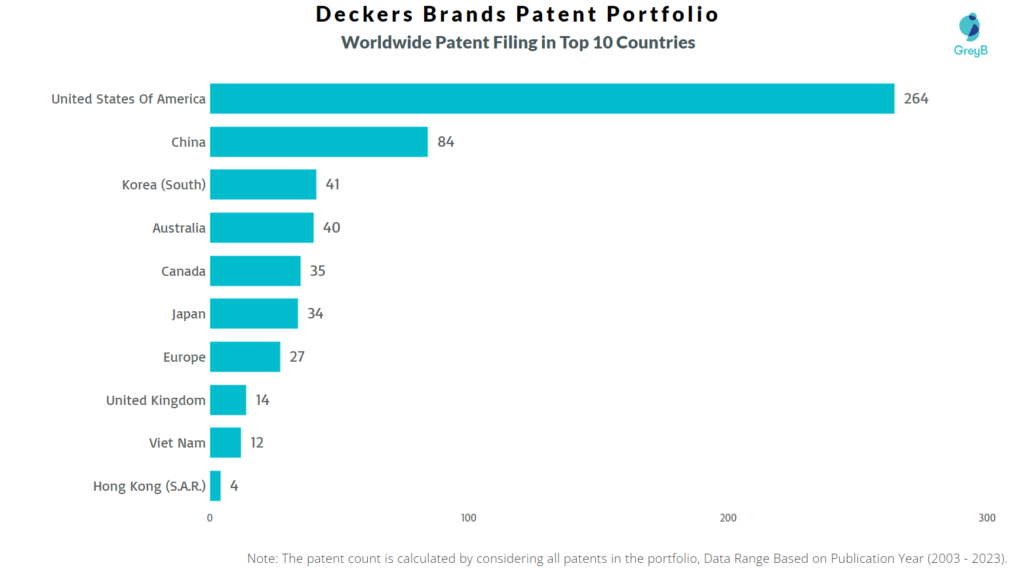 Deckers Brands Worldwide Patent Filing