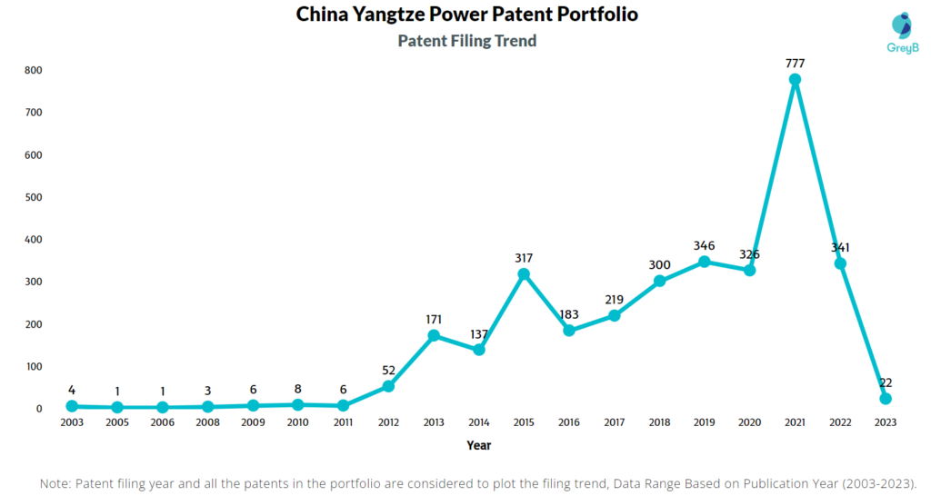 China Yangtze Power Patent Filing Trend
