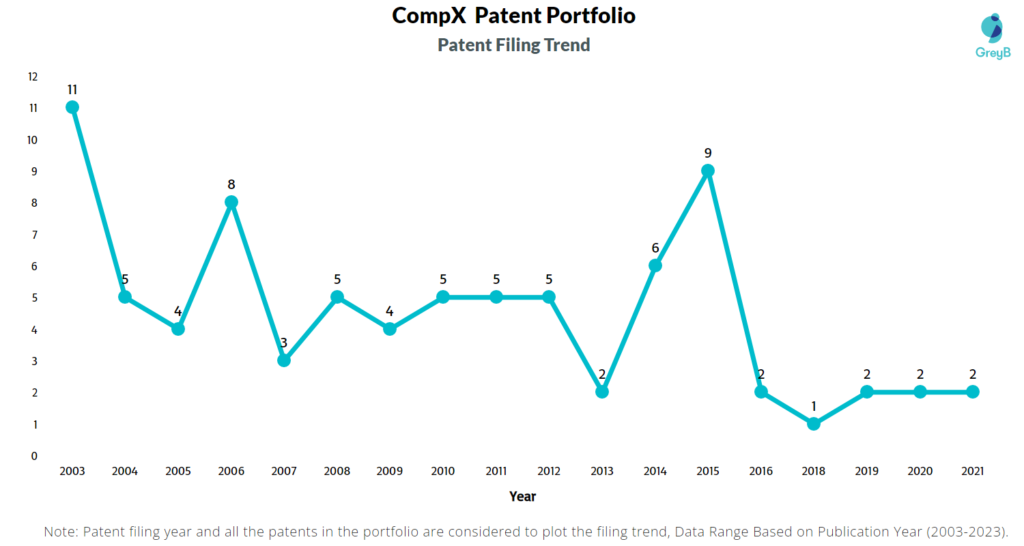 CompX Patent Filing Trend