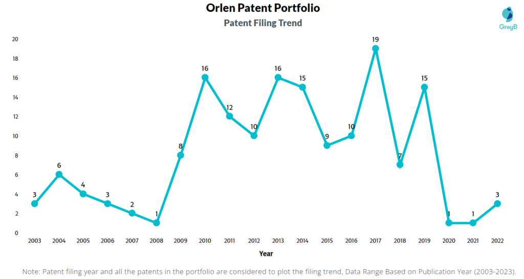 Orlen Patent Filing Trend