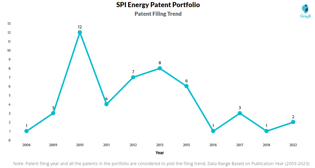 SPI Energy Patent Filing Trend