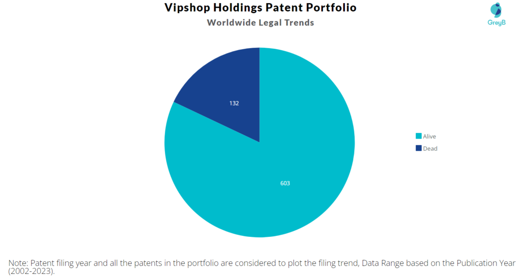 Vipshop Holdings Patent Portfolio