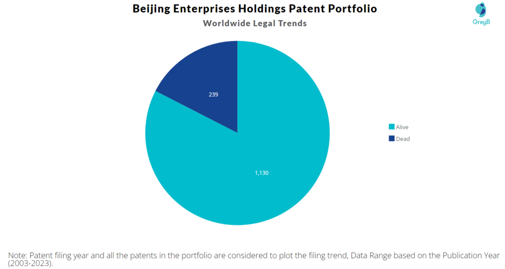 Beijing Enterprises Holdings Patent Portfolio