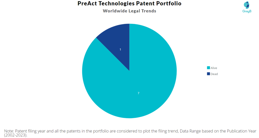 PreAct Technologies Patent Portfolio