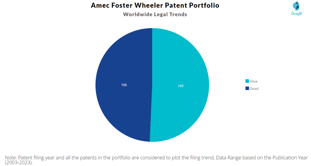 Amec Foster Wheeler Patent Portfolio