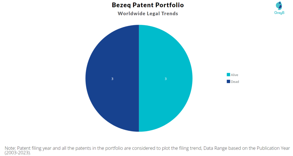 Bezeq Patent Portfolio