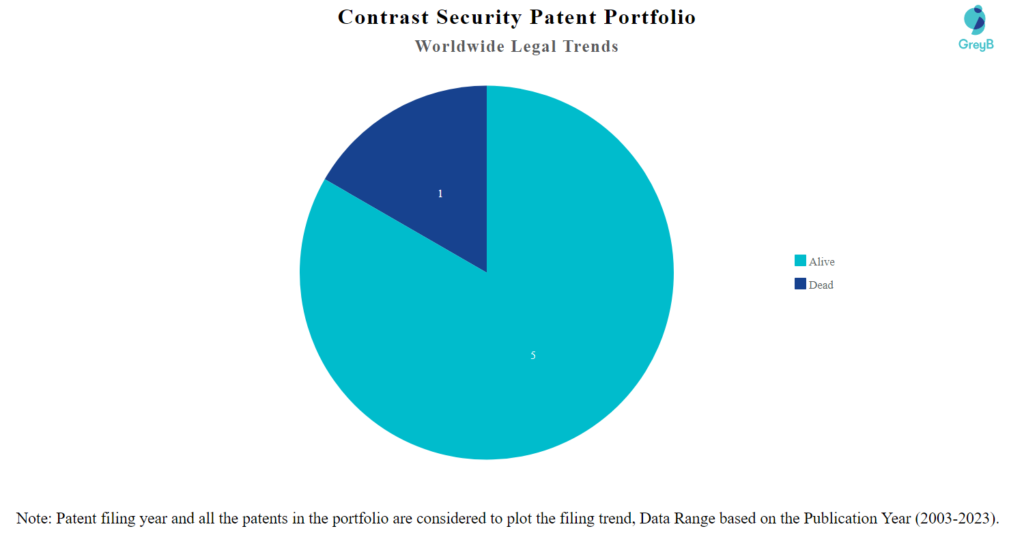 Contrast Security Patent Portfolio