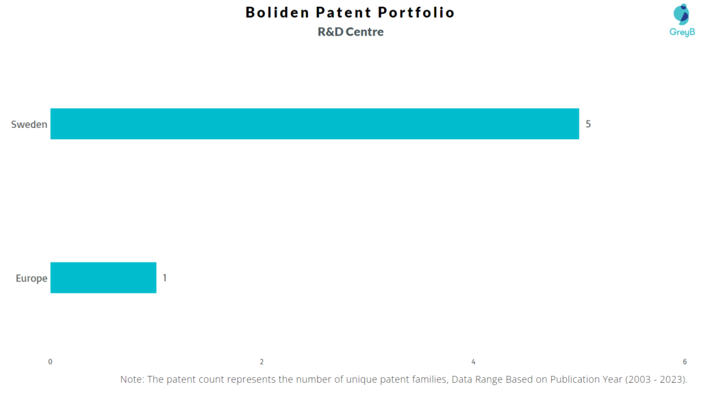 R&D Centres of Boliden