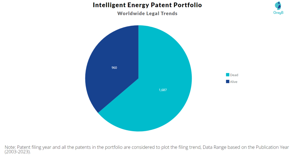 Intelligent Energy Patent Portfolio