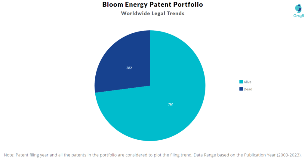 Bloom Energy Patent Portfolio
