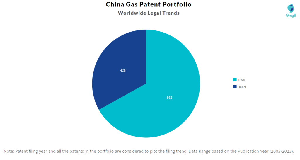 China Gas Patent Portfolio