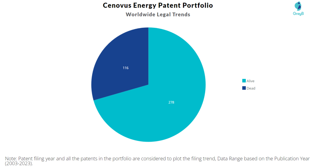 Cenovus Energy Patent Portfolio