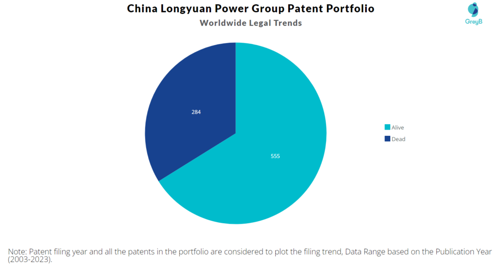 China Longyuan Power Group Patent Portfolio