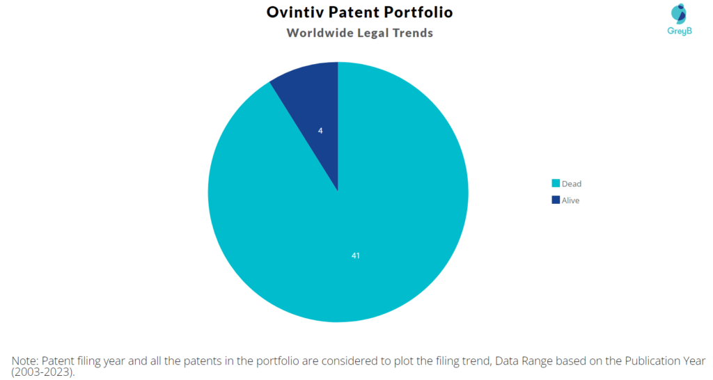Ovintiv Patent Portfolio
