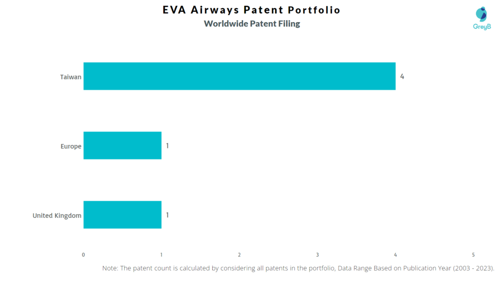 EVA Airways Worldwide Patent Filing