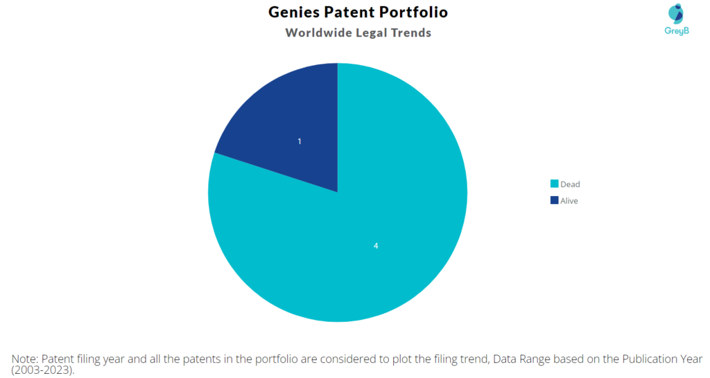 Genies Patent Portfolio