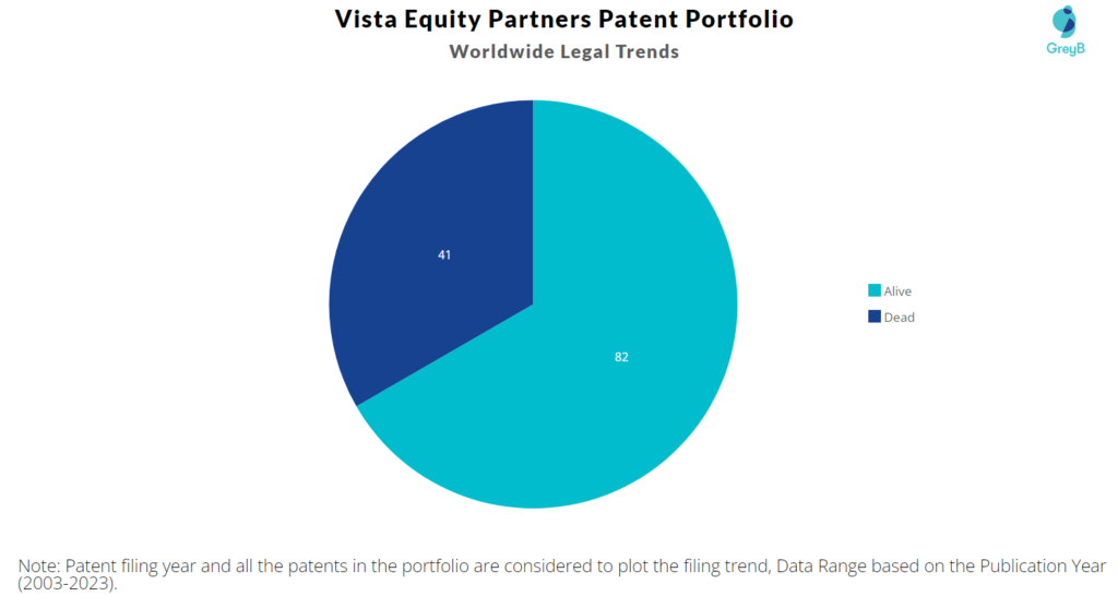 Vista Equity Partners Patent Portfolio