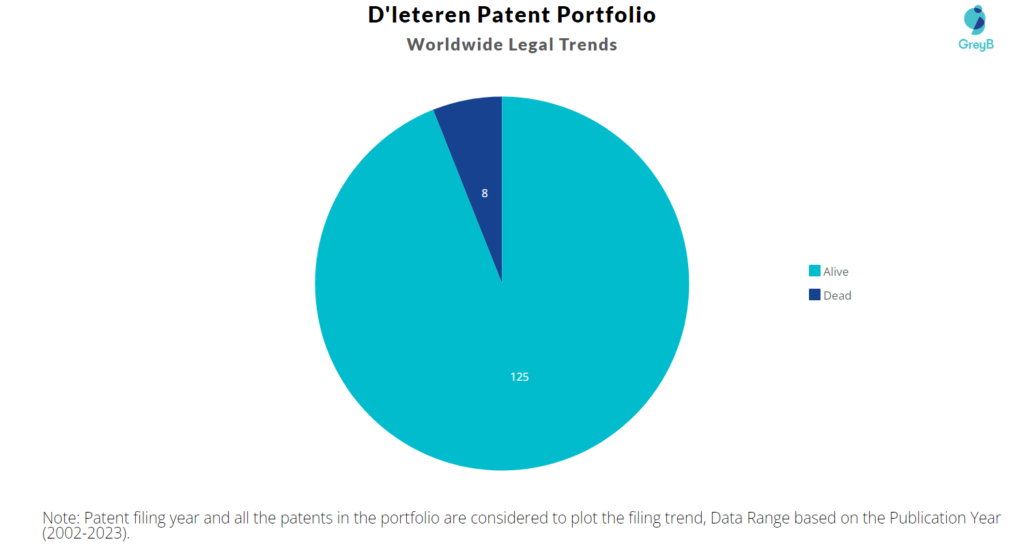 D’leteren Patent Portfolio