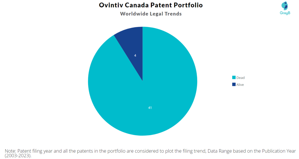 Ovintiv Canada Patent Portfolio