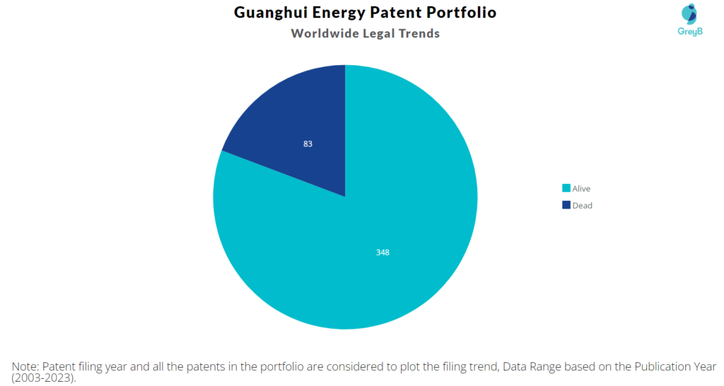 Guanghui Energy Patent Portfolio