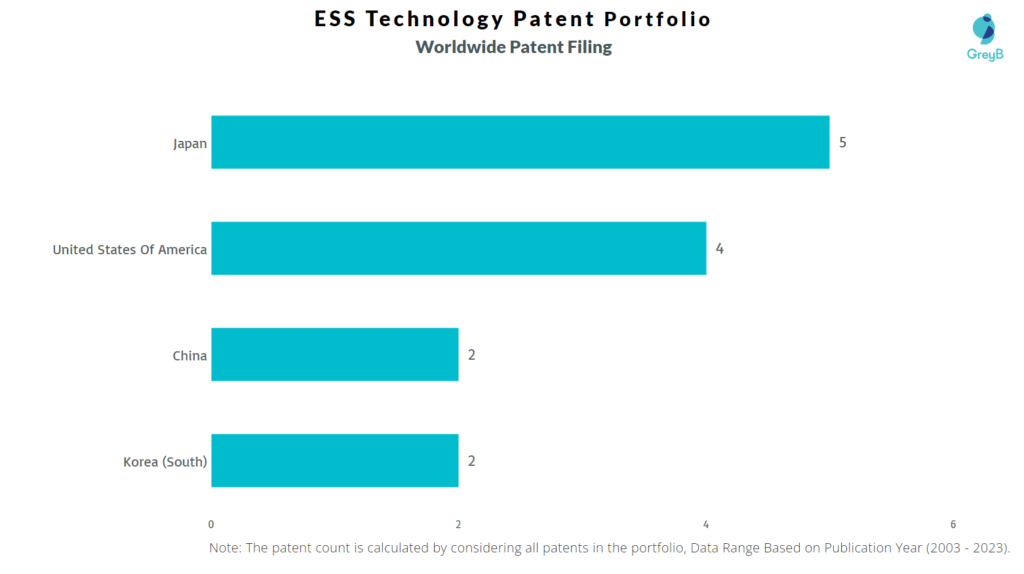 ESS Technology Worldwide Patent Filing