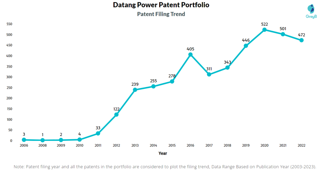 Datang Power Patent Filing Trend