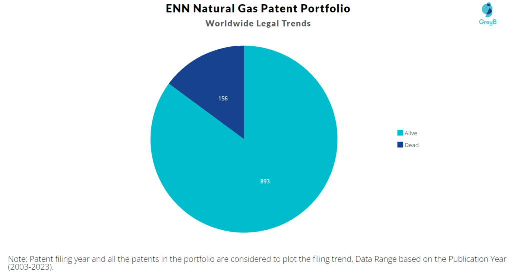 ENN Natural Gas Patent Portfolio