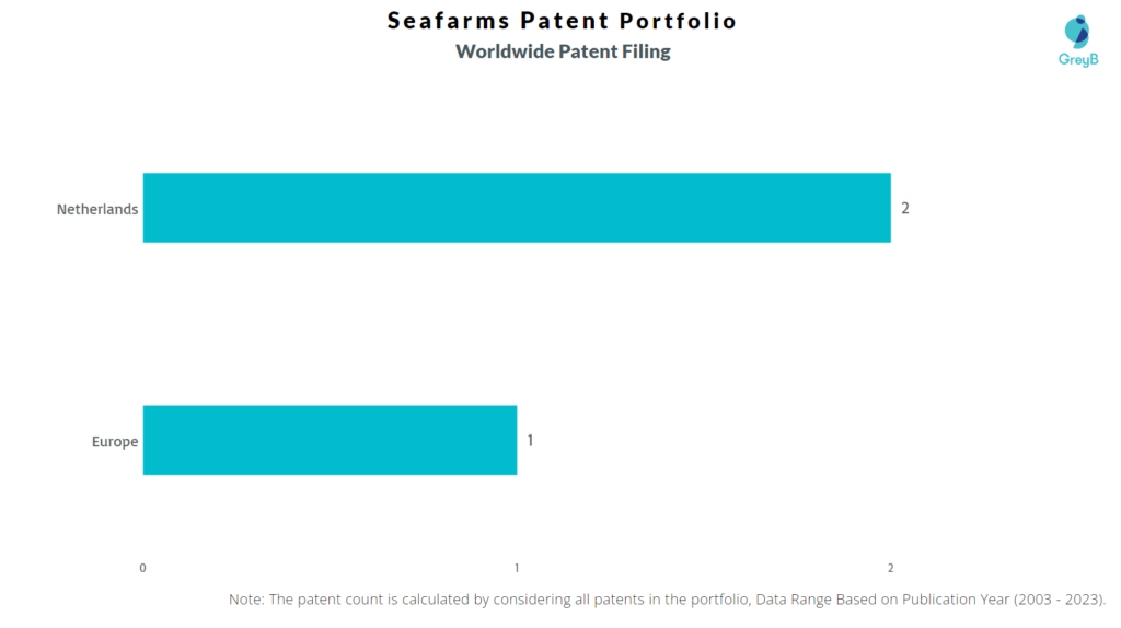 Seafarms Worldwide Patent Filing