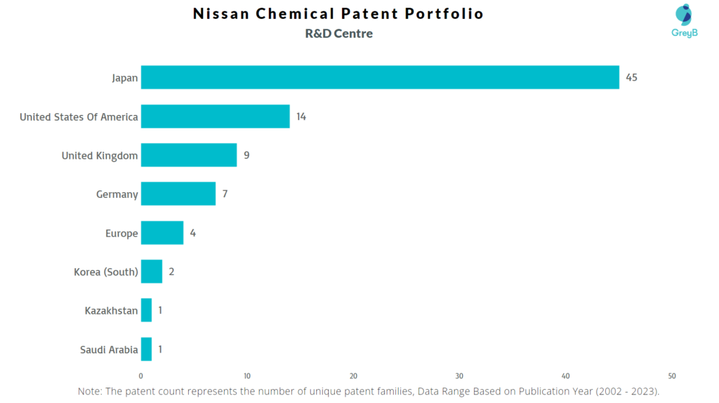 R&D Centres of Nissan Chemical