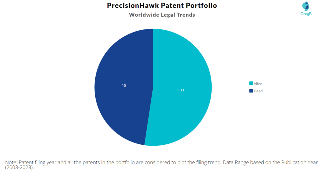 PrecisionHawk Patent Portfolio
