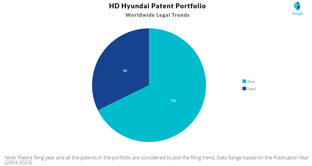 HD Hyundai Patent Portfolio