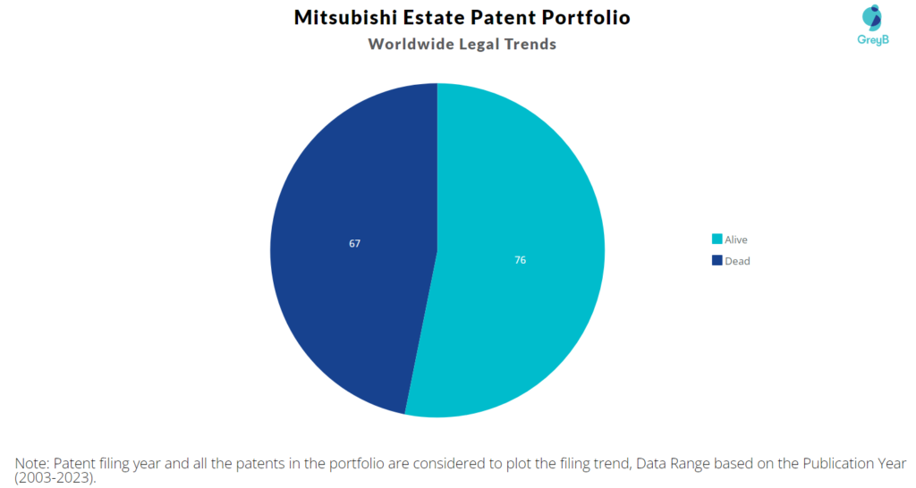 Mitsubishi Estate Patent Portfolio
