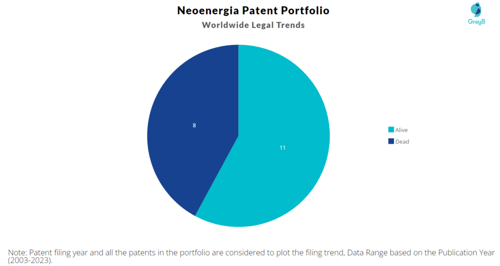 Neoenergia Patent Portfolio