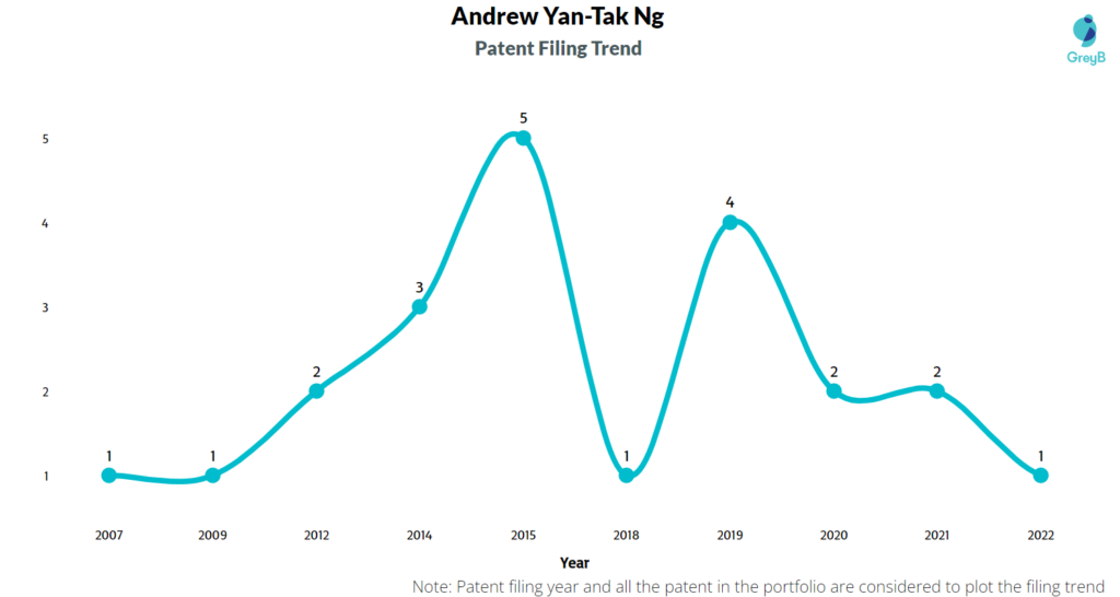 Andrew Ng Patent Filing Trend
