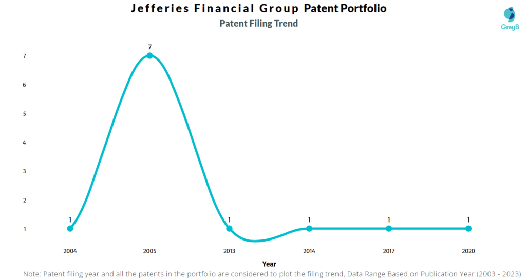 Jefferies Financial Group Patent Filing Trend