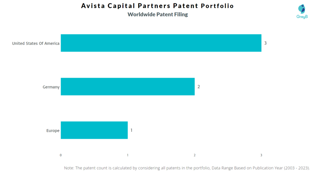 Avista Capital Partners Worldwide Patent Filing