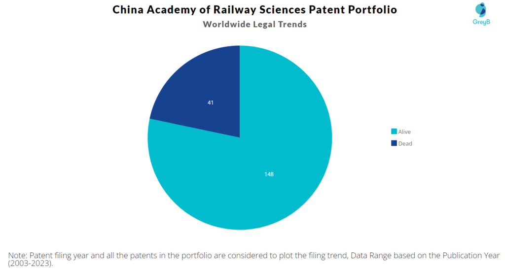 China Academy of Railway Sciences Patent Portfolio