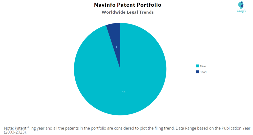 Navinfo Patent Portfolio