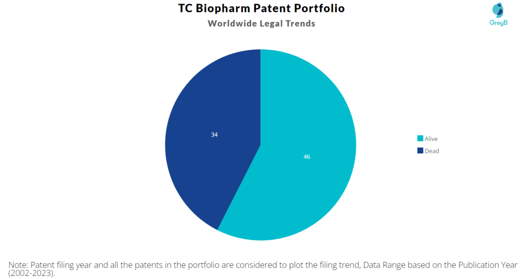TC Biopharm Patent Portfolio