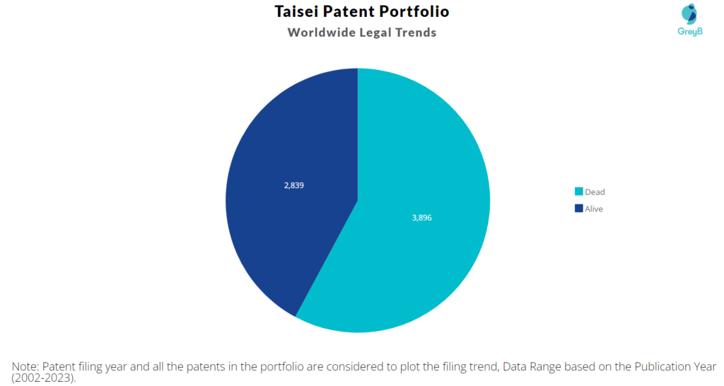 Taisei Patent Portfolio