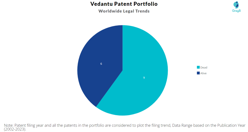 Vedantu Patent Portfolio