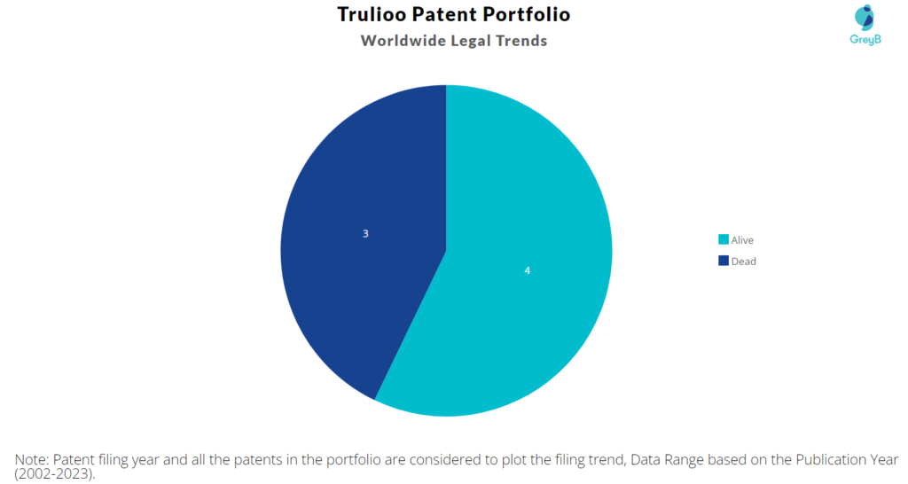 Trulioo Patent Portfolio