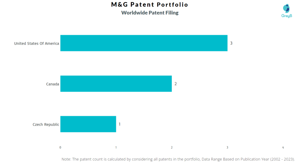 M&G Worldwide Patent Filing