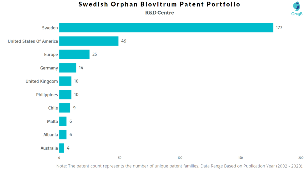 R&D Centres of Swedish Orphan Biovitrum