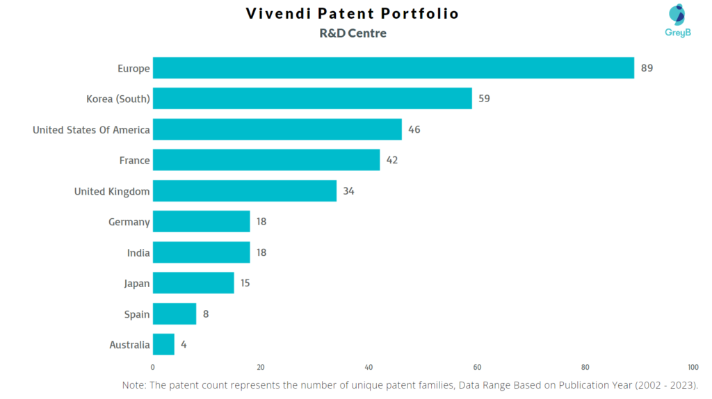 R&D Centres of Vivendi