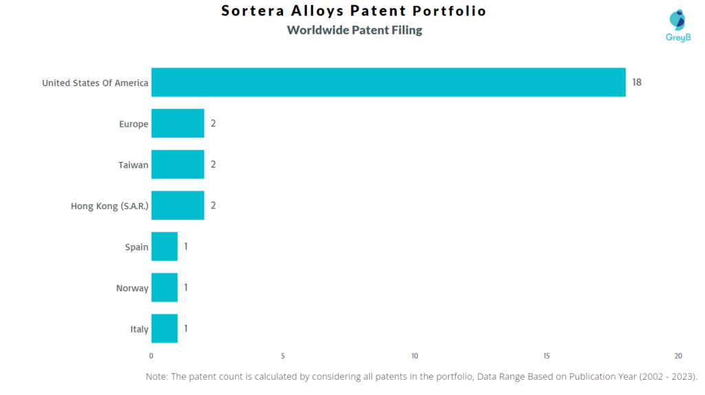 Sortera Alloys Worldwide Patent Filing