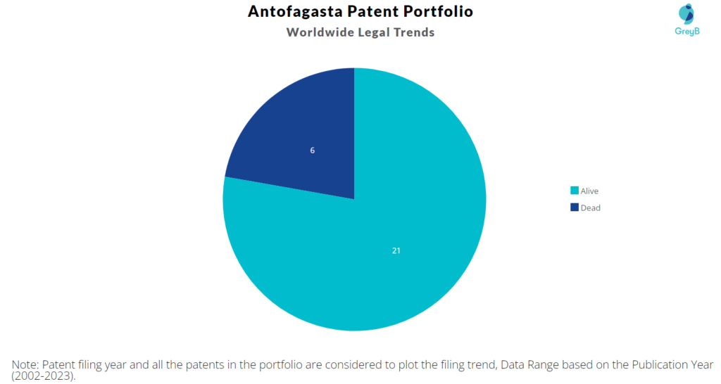 Antofagasta Patent Portfolio
