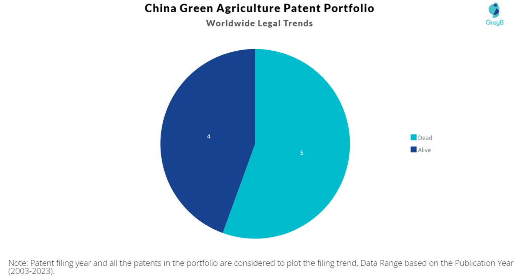 R&D Centres of China Green Agriculture 
